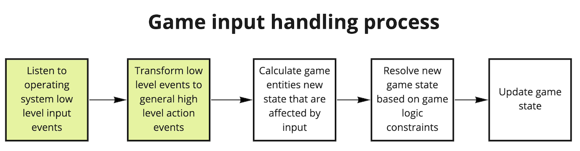 Game input handling process.