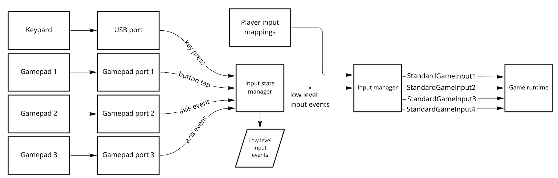 Game input command pattern.