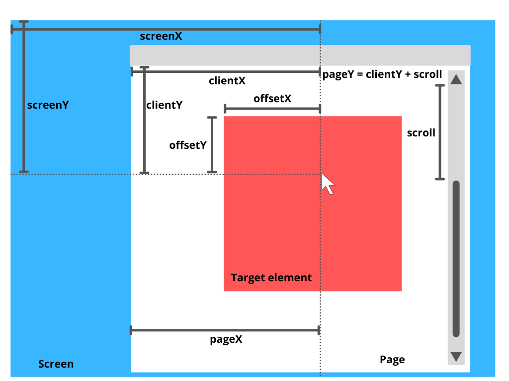 Image describing html canvas mouse event offset, page etc.